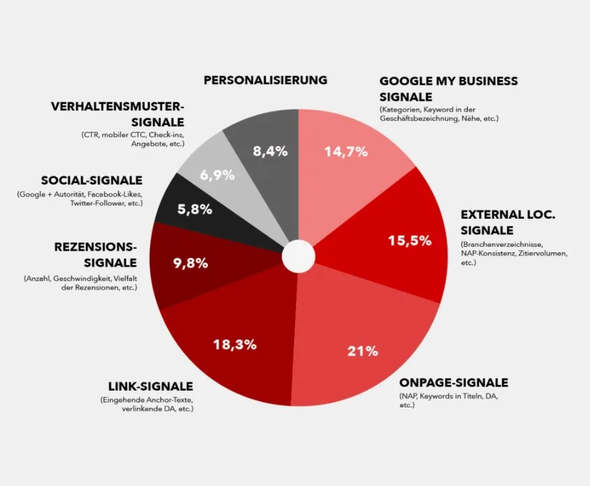 Allgemeine Rankingfaktoren für Local SEO als Kreisdiagramm Allgemeine Rankingfaktoren für Local SEO als Kreisdiagramm