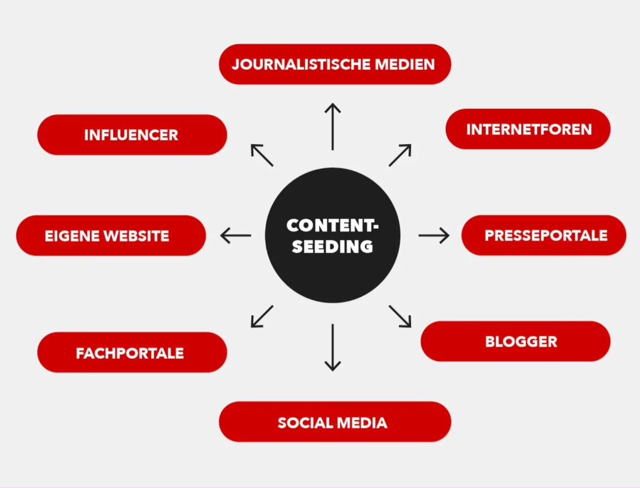 Diagramm zeigt "Content-Seeding" unserer Content Marketing Agentur Diagramm zeigt "Content-Seeding" unserer Content Marketing Agentur
