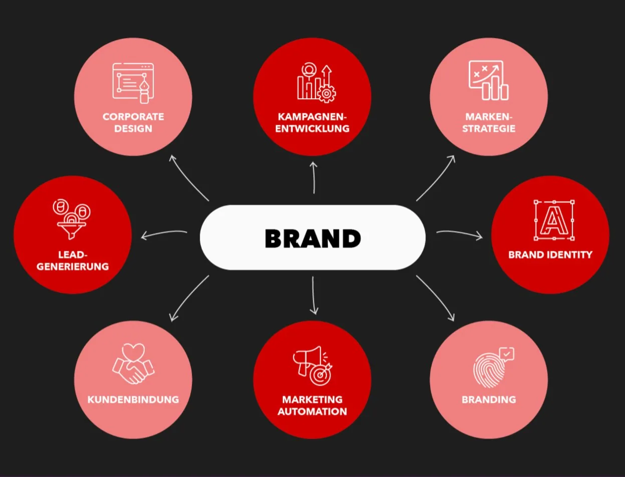 Diagramm zeigt relevante Schlagworte zum Thema Brand Diagramm zeigt relevante Schlagworte zum Thema Brand