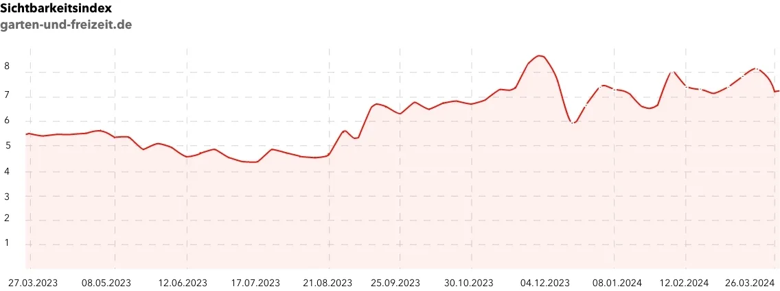 Graph zeigt den Sichtbarkeitsindex von garten-und-freizeit.de