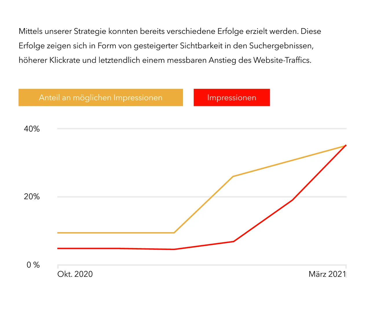 Projekt Rottler: Grafik zeigt steigende Impressionen Projekt Rottler: Grafik zeigt steigende Impressionen