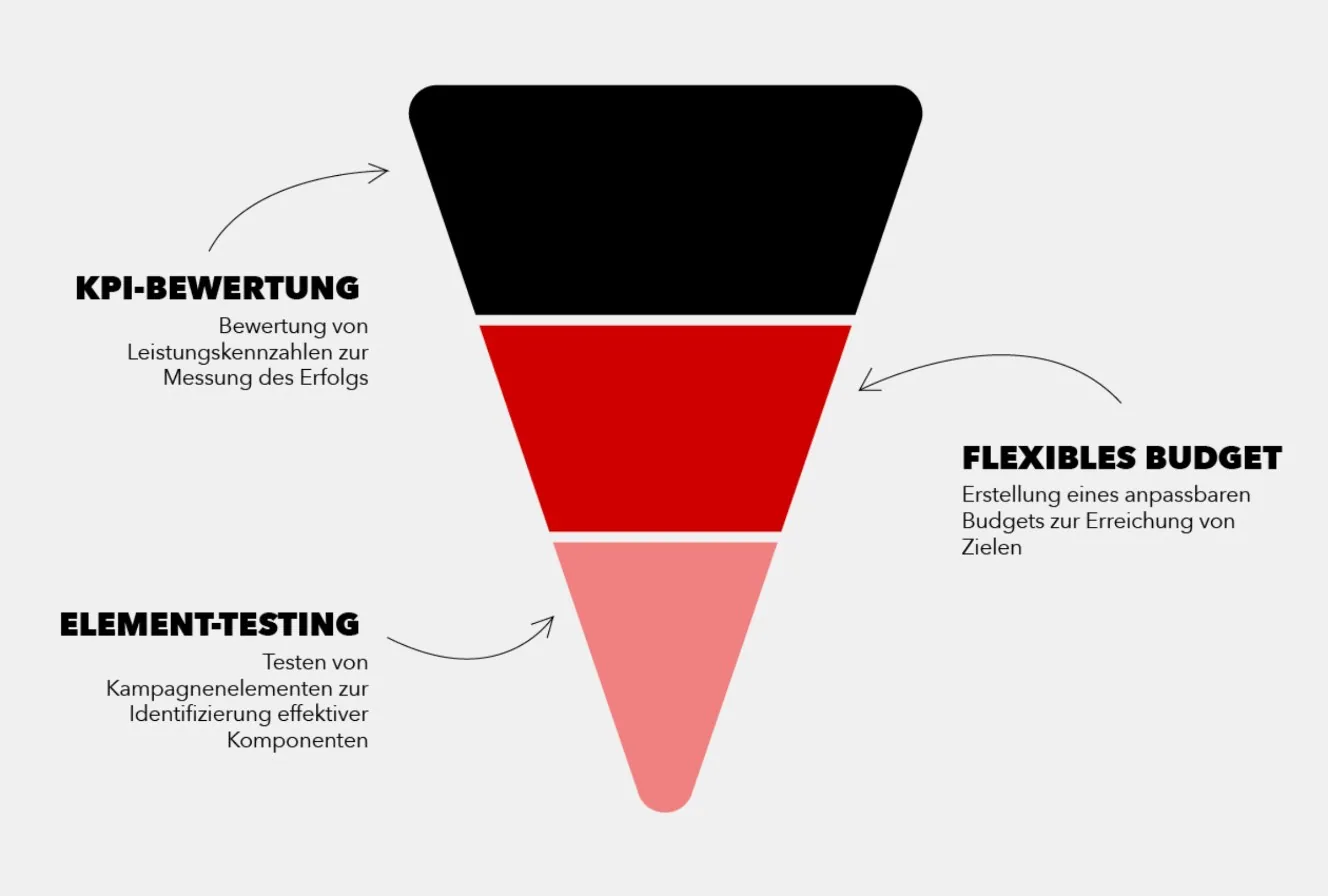 Trichter zeigt von oben nach unten "KPI-Bewertung", "Flexibles Budget", "Element-Testing" Trichter zeigt von oben nach unten "KPI-Bewertung", "Flexibles Budget", "Element-Testing"