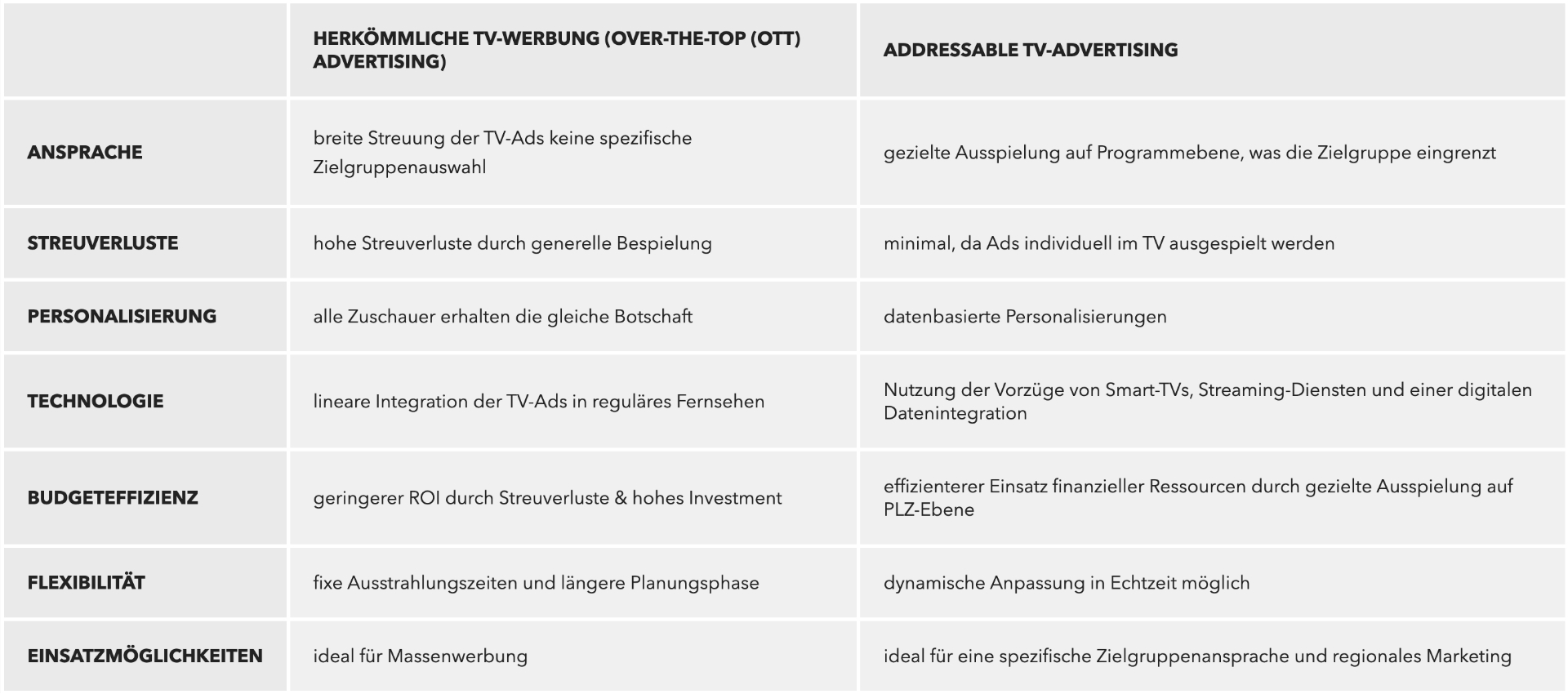 Vergleich zwischen klassischer TV-Werbung und Addressable TV-Advertising in Form einer Tabelle