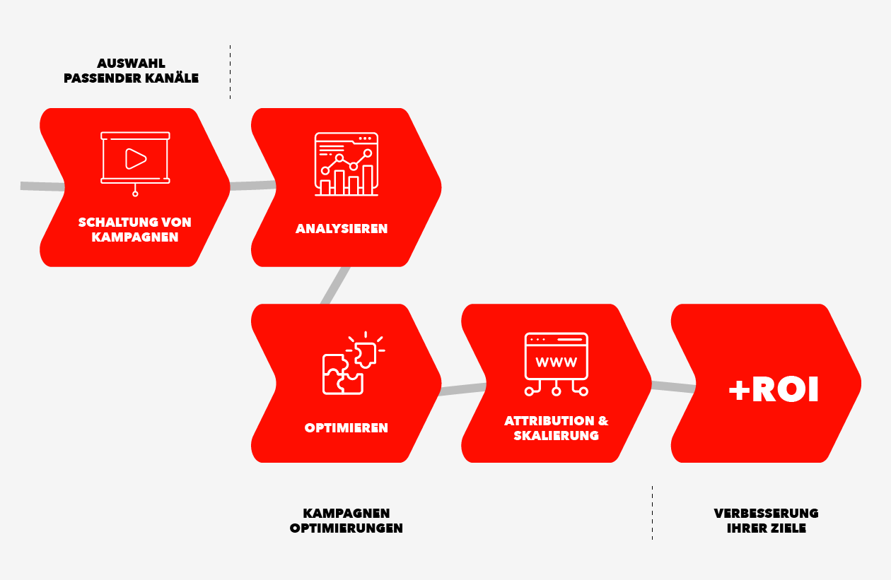 Performance Marketing Agentur schaltet Kampagnen