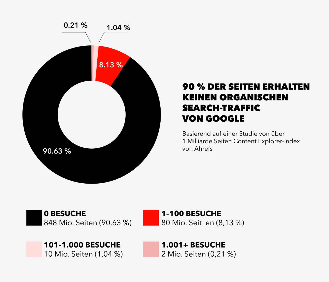 Das Kreisdiagramm veranschaulicht, dass 90,63 % aller Websites keinen organischen Traffic über Google erhalten, 8,13 % bis zu 100 Besuche verzeichnen und nur 0,21 Prozent mehr als 1.000 organische Besuche erreichen.