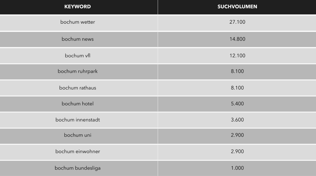 Auflistung der meistgesuchten Begriffe rund um Bochum, darunter „Bochum Wetter“ mit über 27.000 Suchanfragen und „Bochum News“ mit mehr als 14.000 Suchanfragen pro Monat 