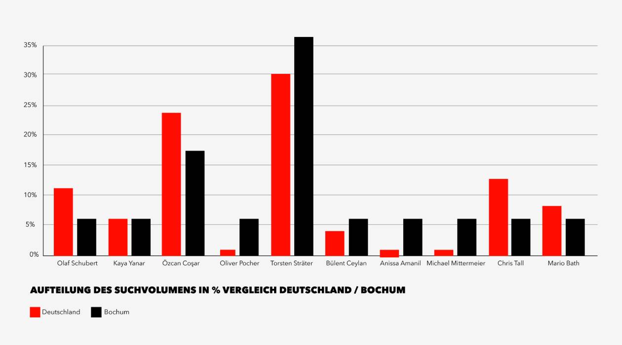 Diagramm zum prozentualen Vergleich des Suchvolumens nach ausgewählten Comedians zwischen Deutschland insgesamt und der Stadt Bochum. 