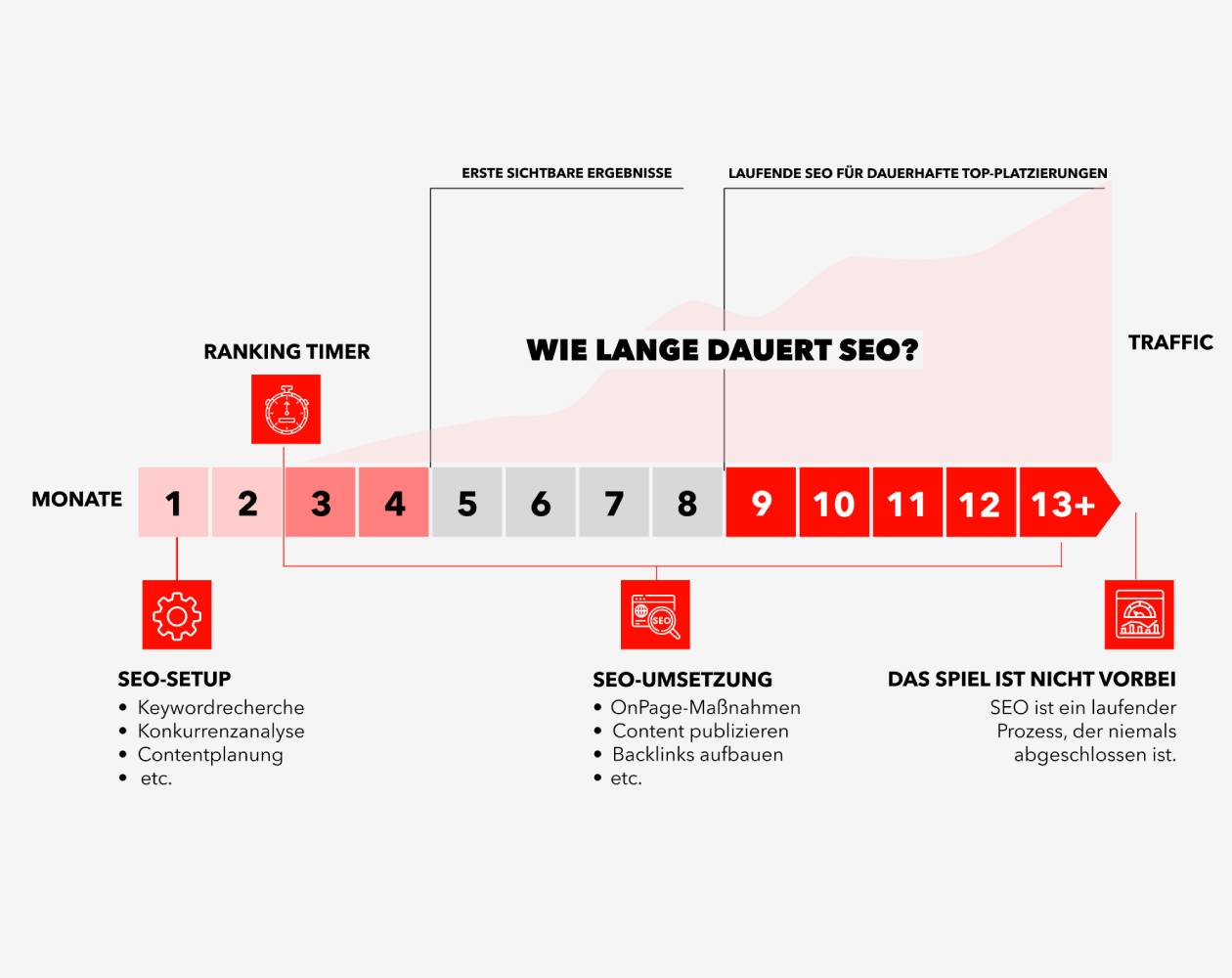 Grafik, welche veranschaulicht, dass erste SEO-Erfolge in der Regel nach 4 bis 8 Monaten sichtbar werden, während eine nachhaltige Platzierungsverbesserung meist zwischen dem 8. und 13. Monat eintritt.