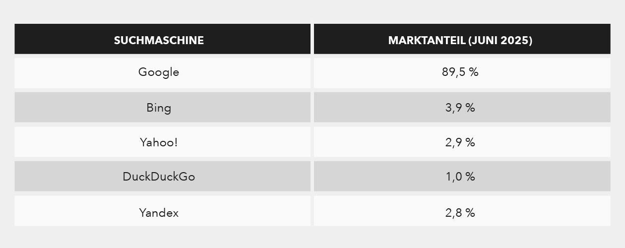 Weltweite Marktanteile der führenden Suchmaschinen im Juni 2025 | Quelle: StatCounter