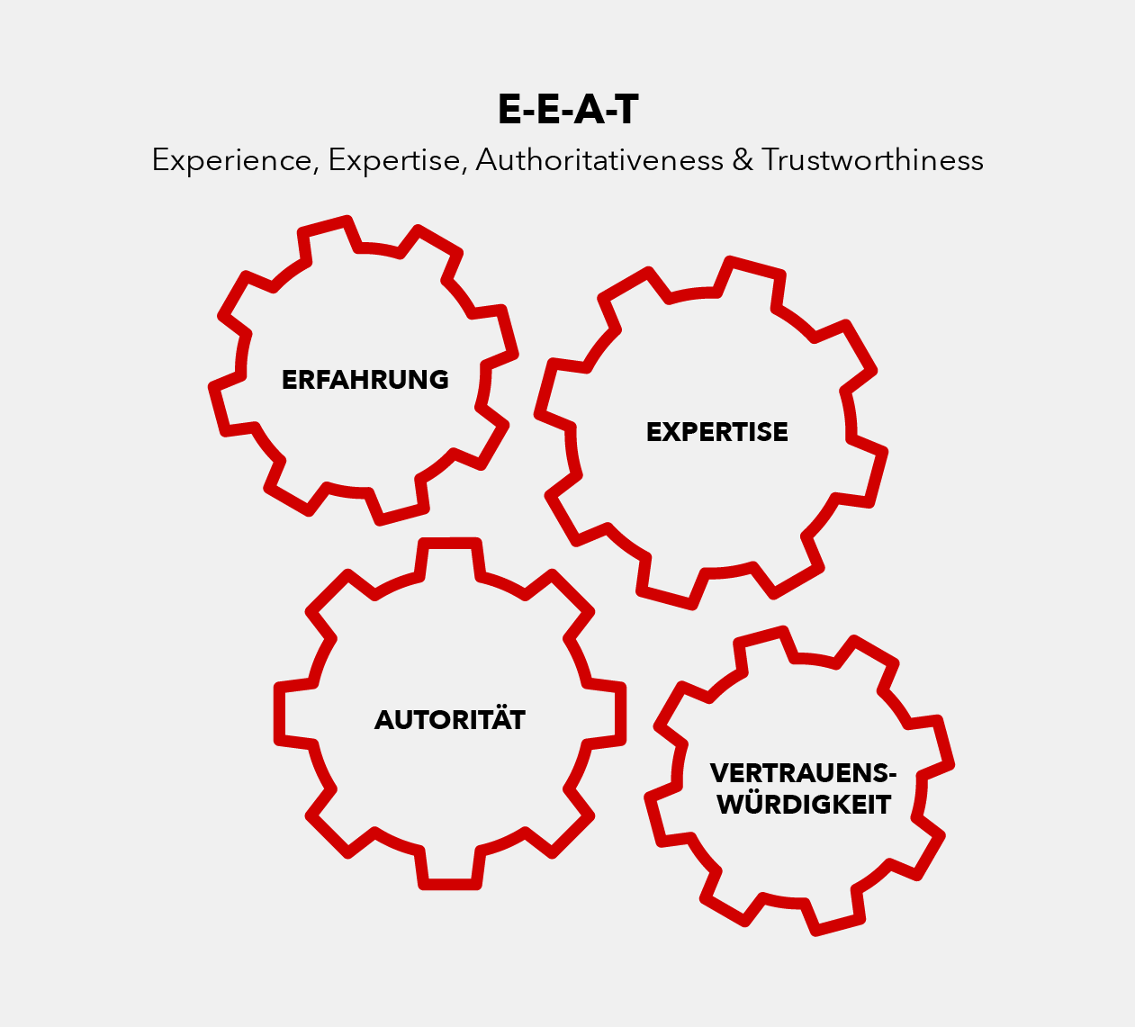 Das E-E-A-T Prinzip von Google in Form von ineinandergreifenden Zahnrädern dargestellt. Das E-E-A-T Prinzip von Google in Form von ineinandergreifenden Zahnrädern dargestellt.