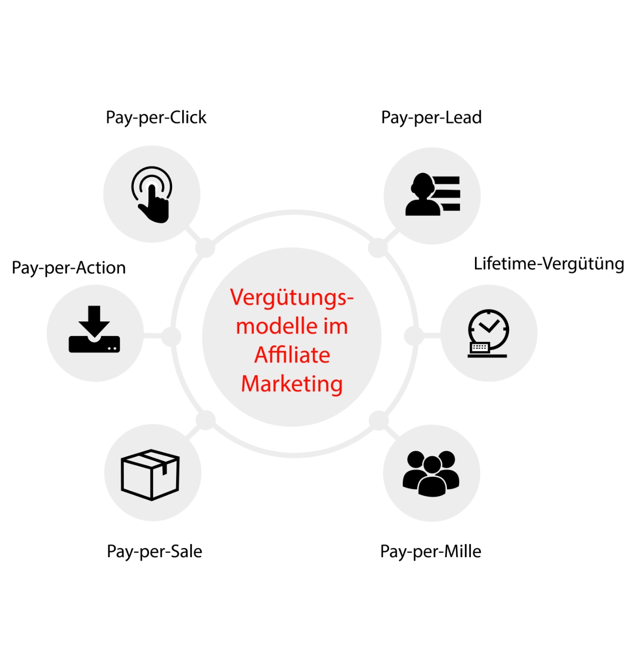 Vergütungsmodelle Affiliate Marketing Agentur