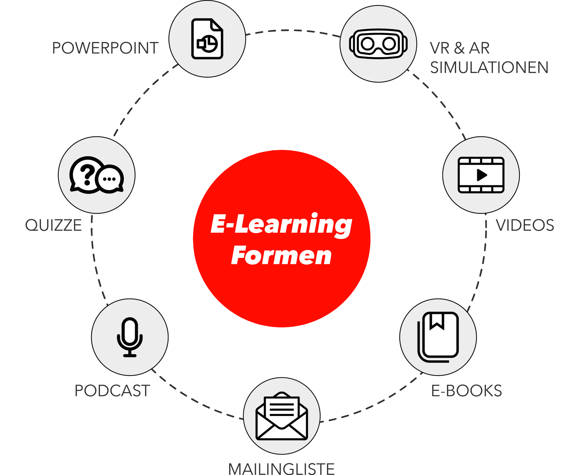 Verschiedene Formen des E-Learnings