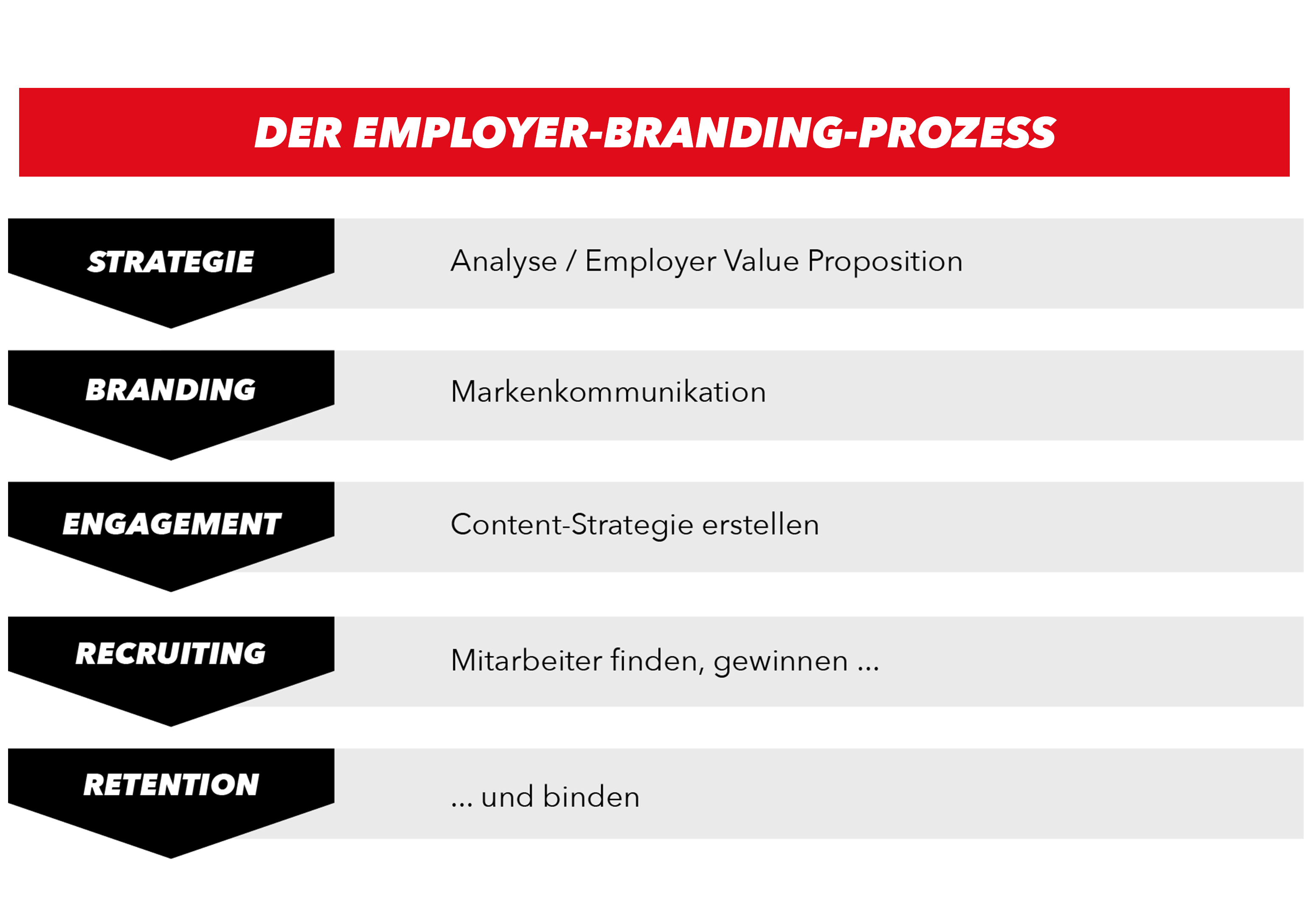 Employer Branding Prozess