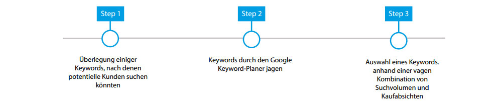 Keyword Recherche: 3 wichtige Steps Grafik