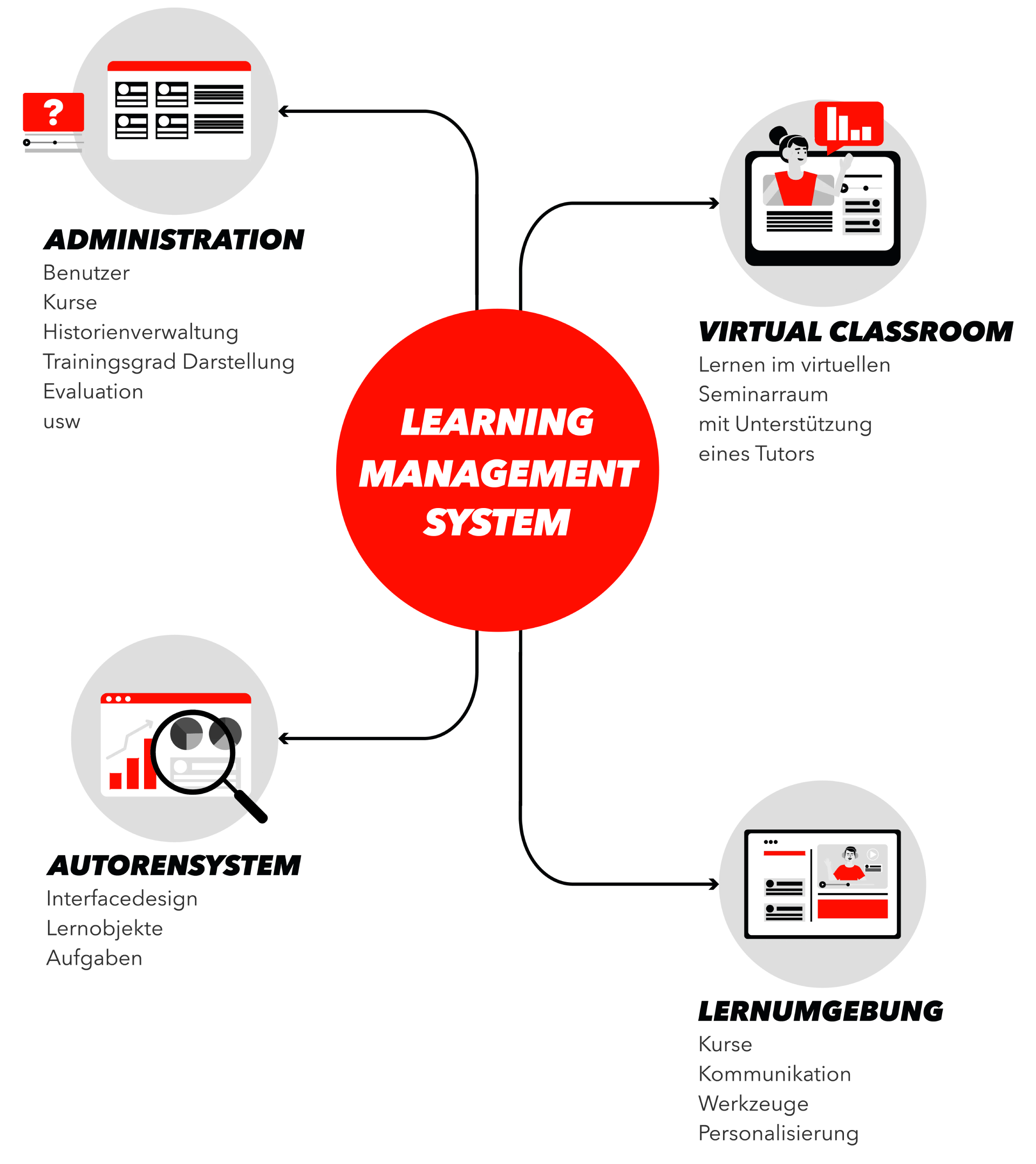 Vier Bereiche von Learning Management Systemen