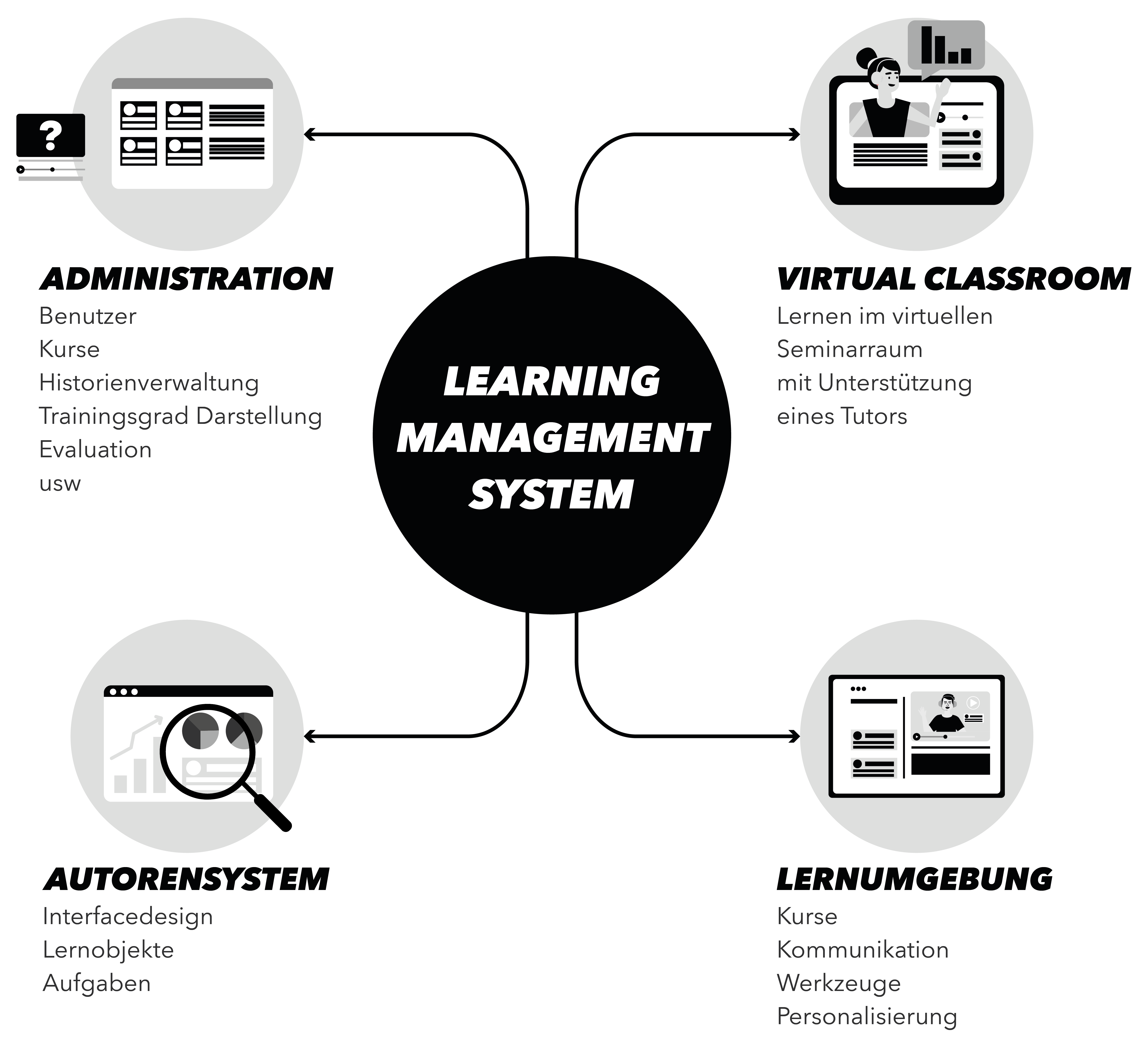 Vier Bereiche von Learning Management Systemen