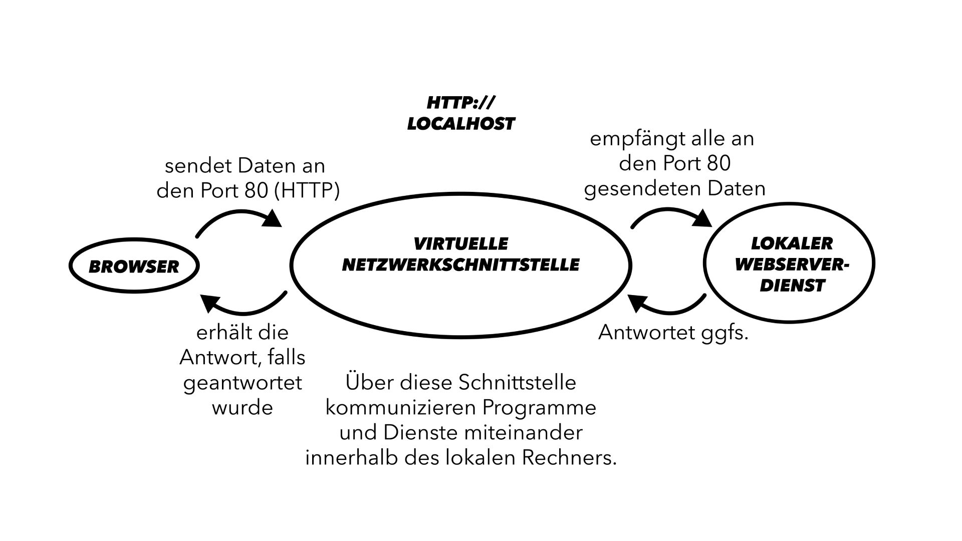 localhost funktionsweise