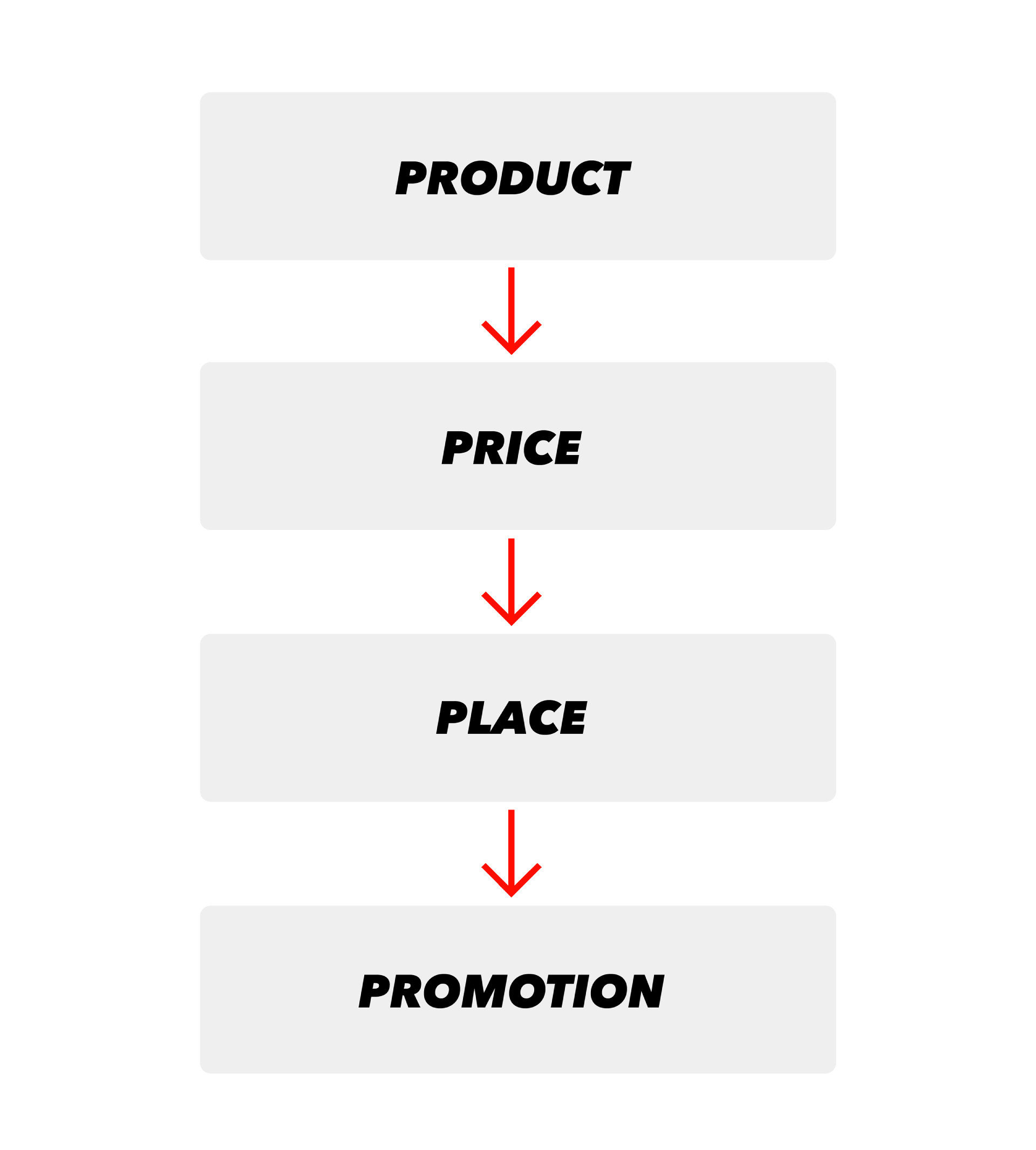 Online Marketing: Produktpolitik Graphik