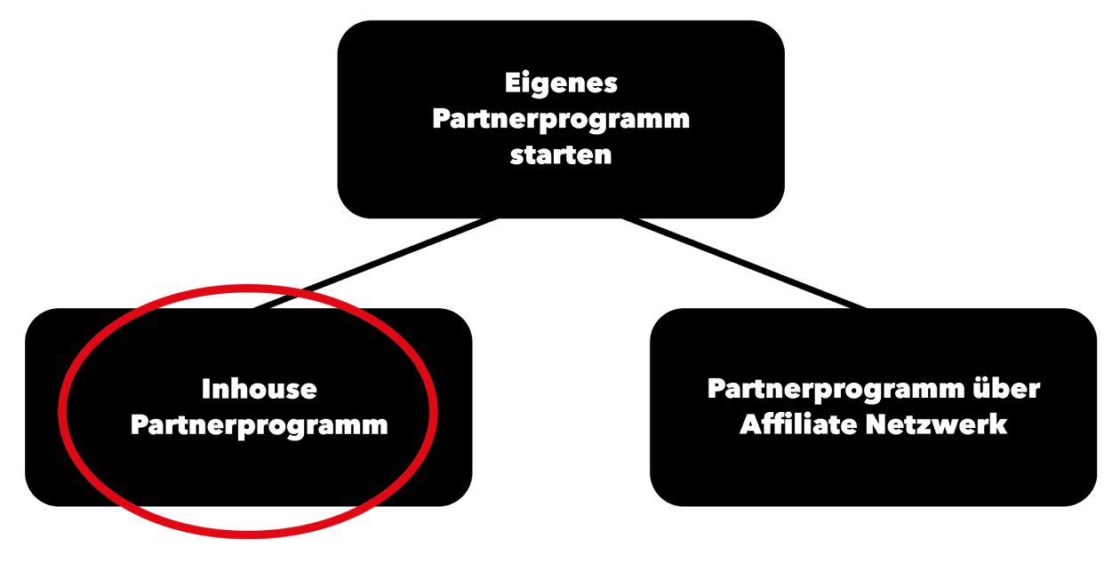 Inhouse Partnerprogramme