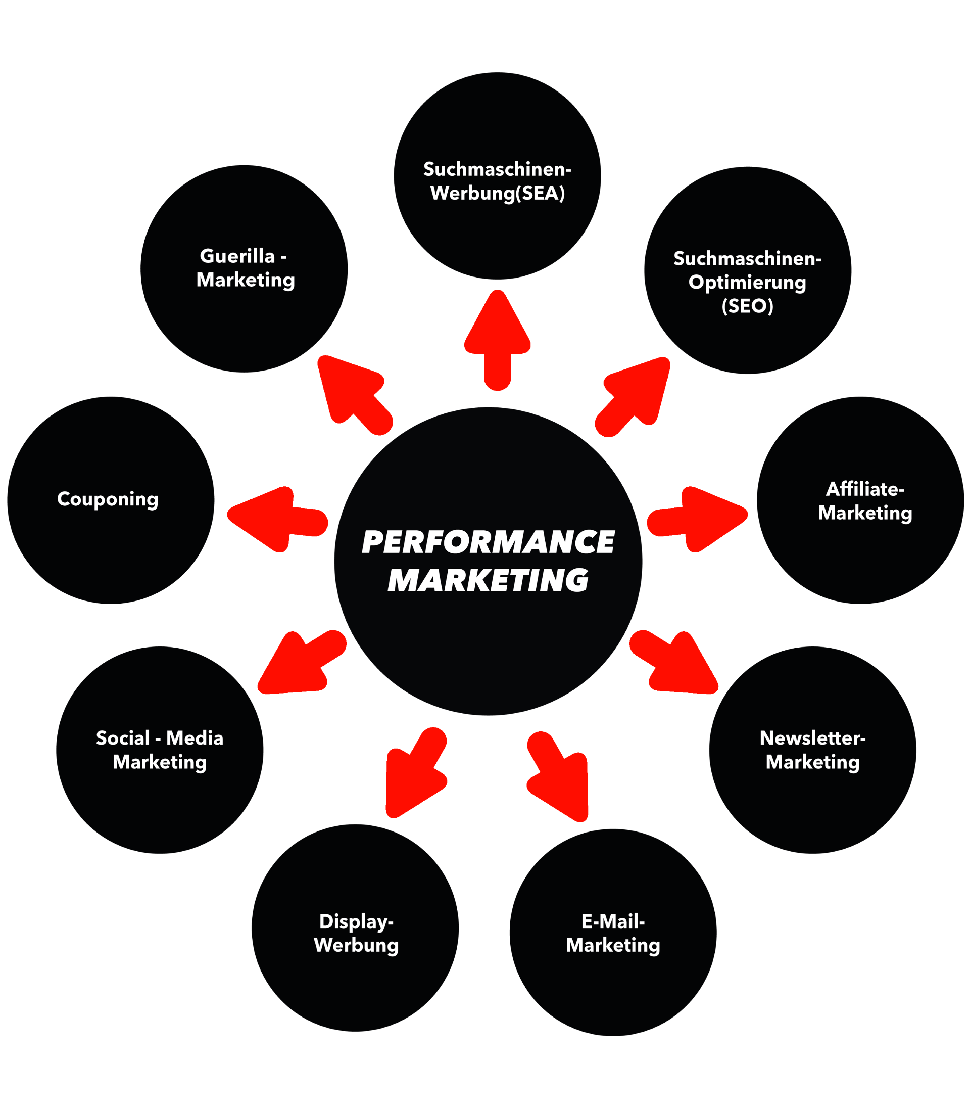 Marketingmaßnahmen beim Performance Marketing