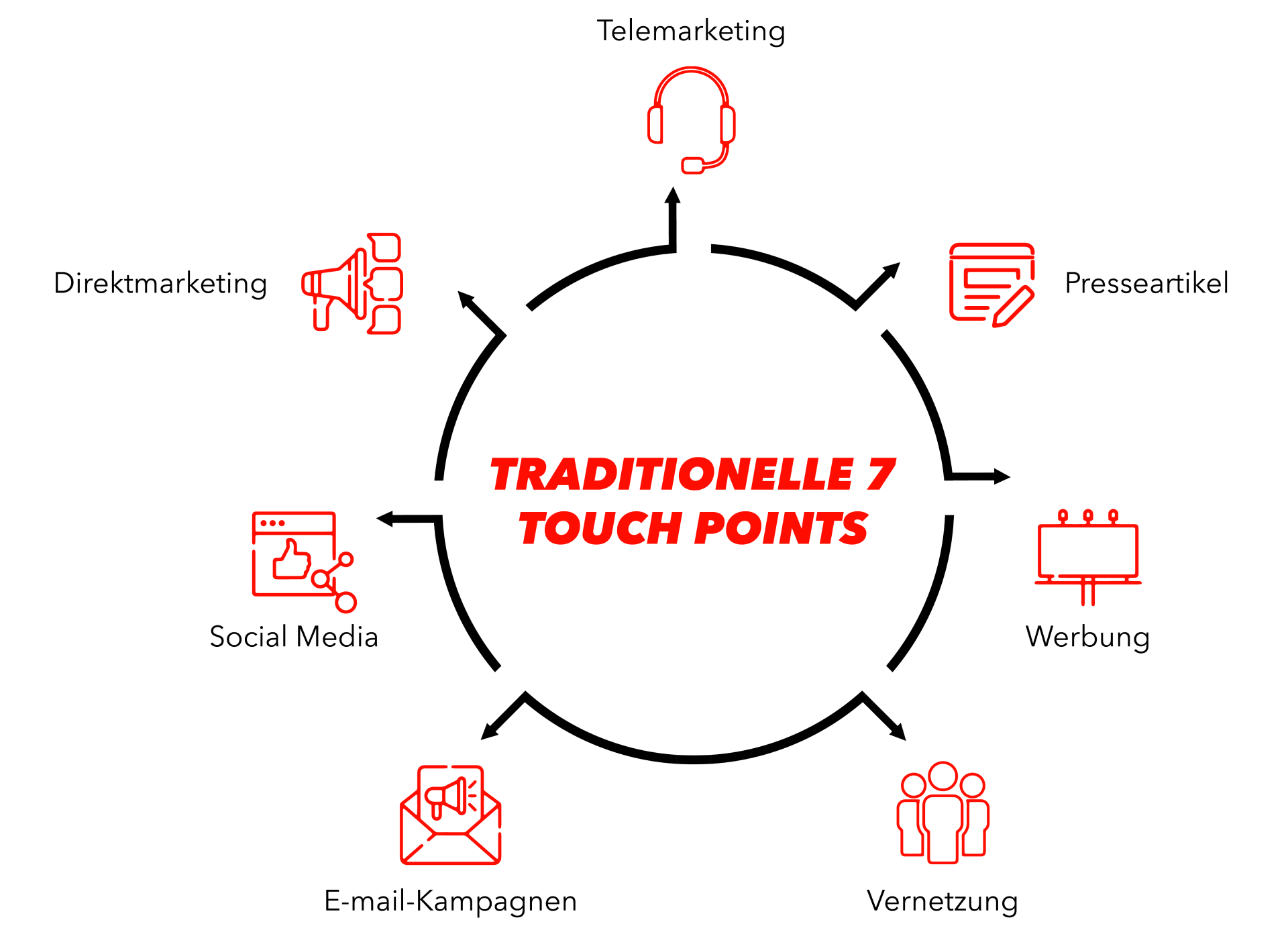 Remarkerting Agentur: Traditionelle 7 Touch Points