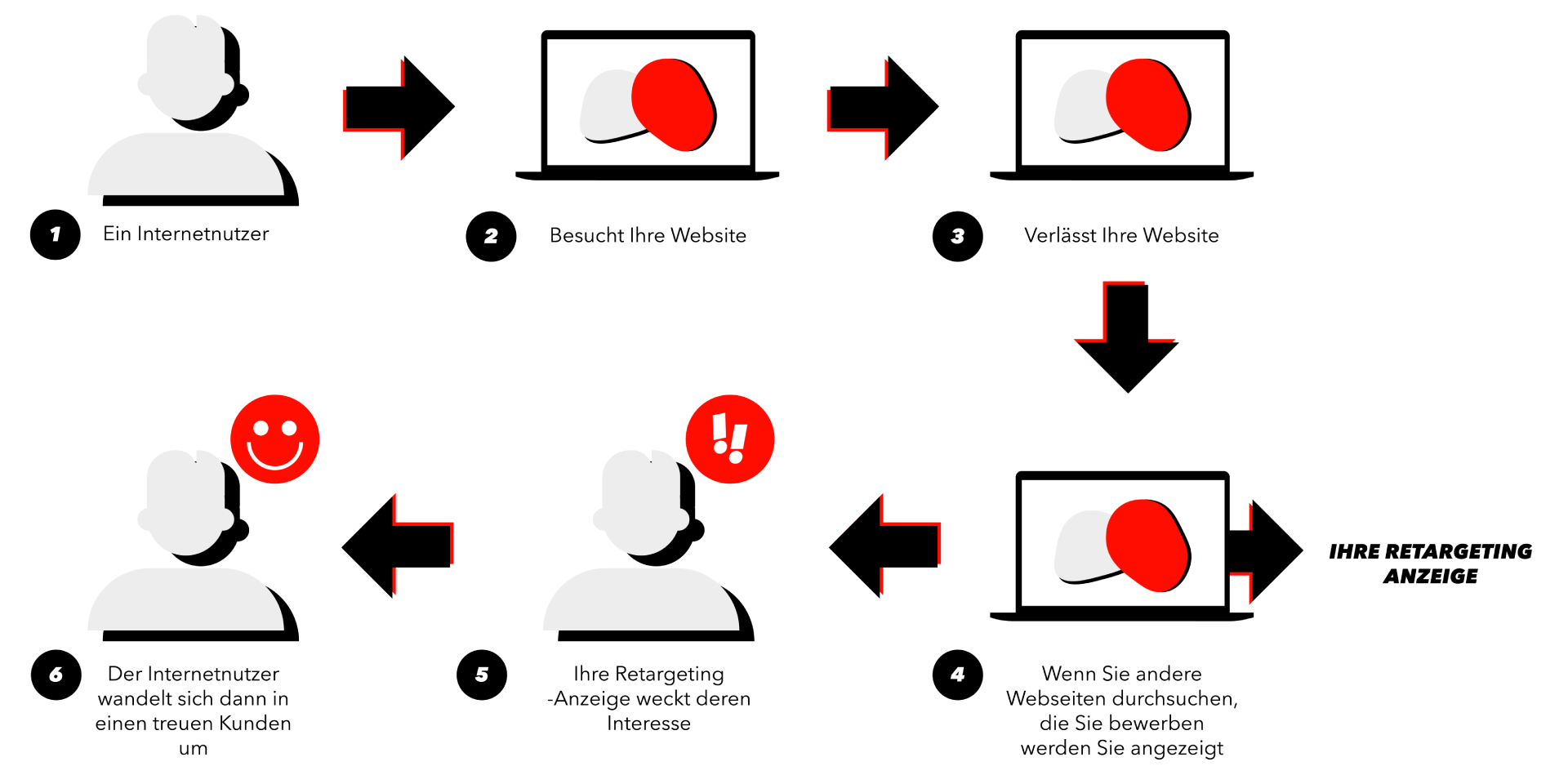 Remarkerting Agentur: Retargeting Erklärung