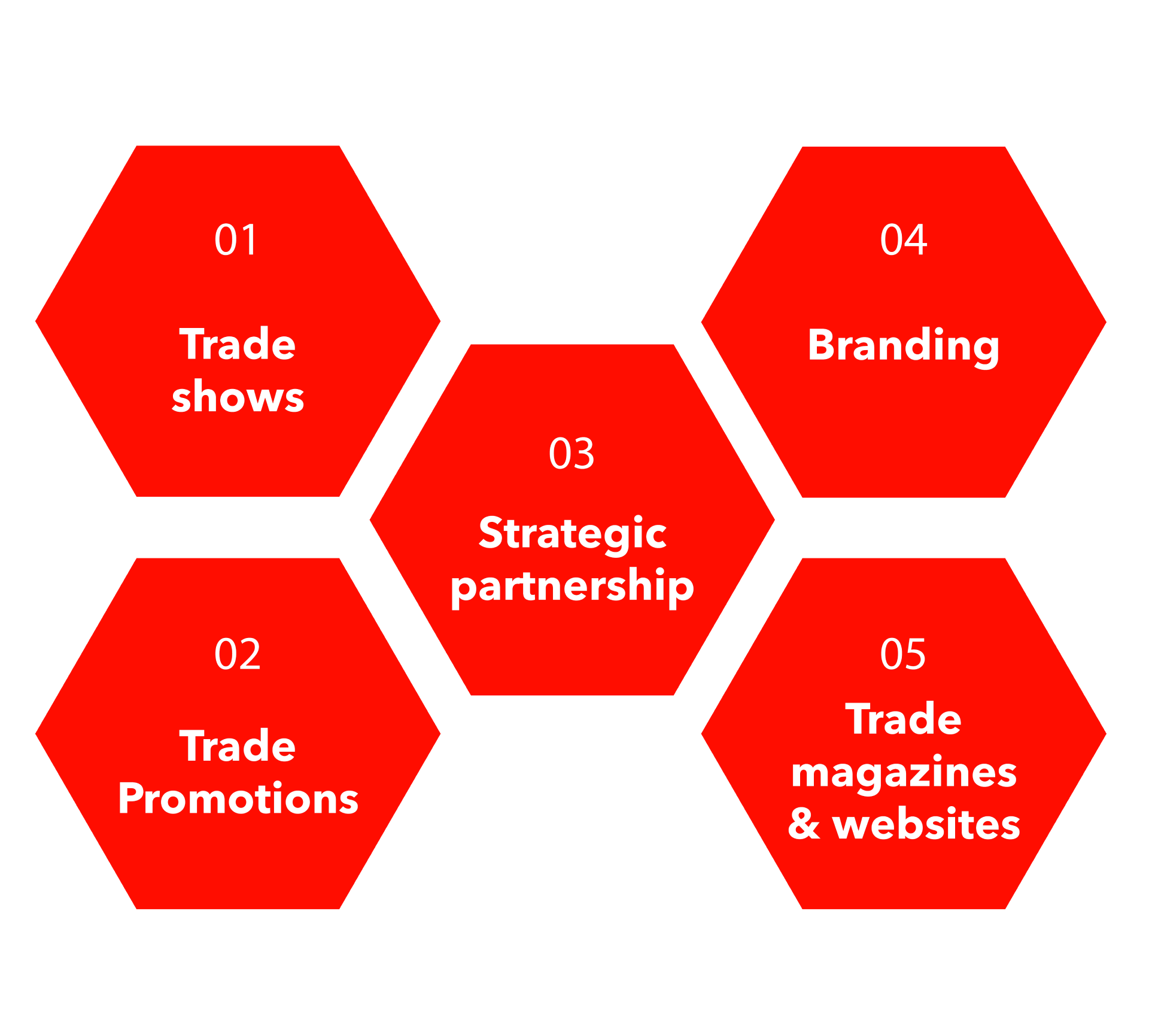 Trade Marketing – 5 Bestandteile
