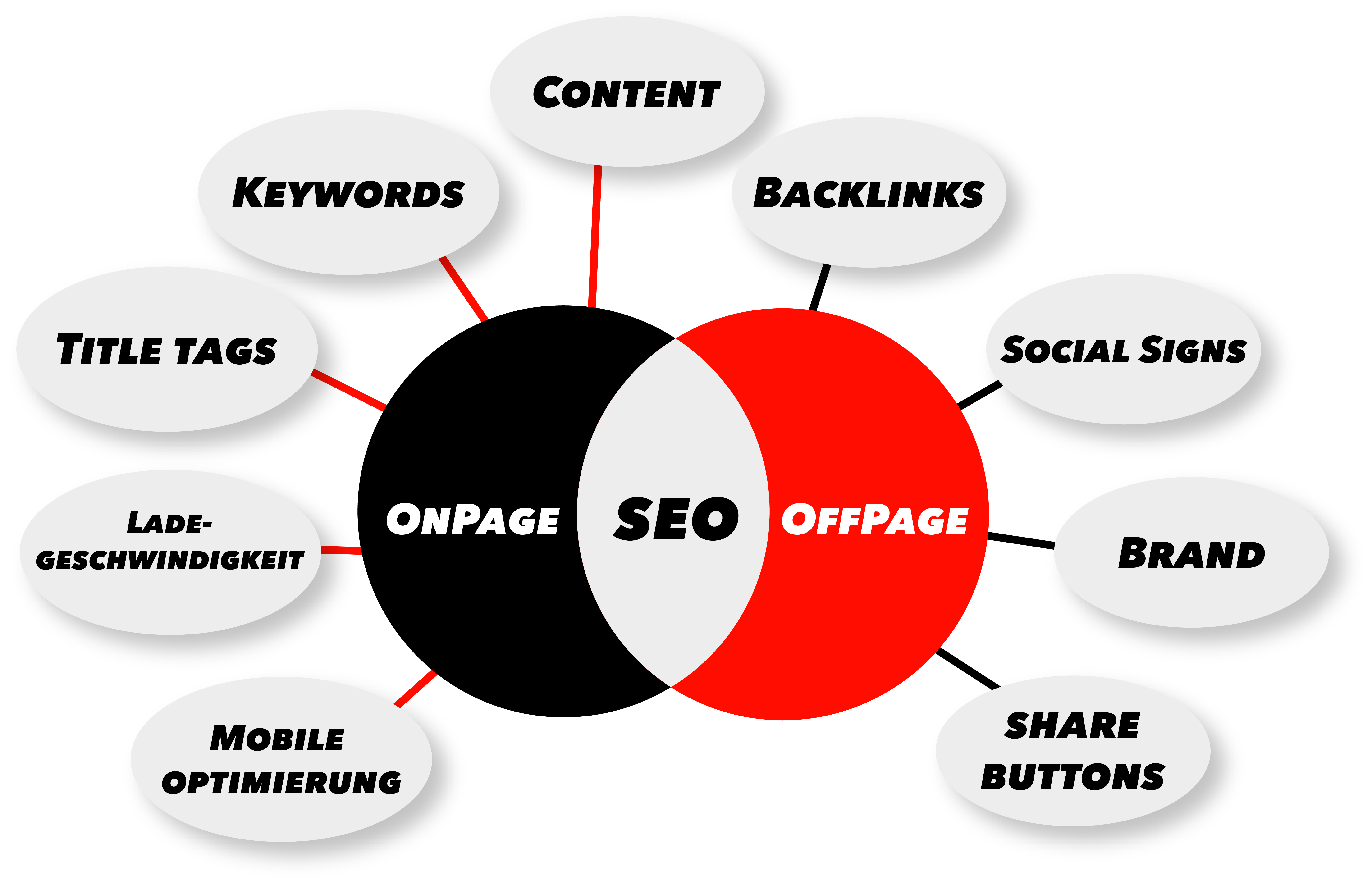 SEO-Beratung: Unterschiede zwischen OnPage und OffPage