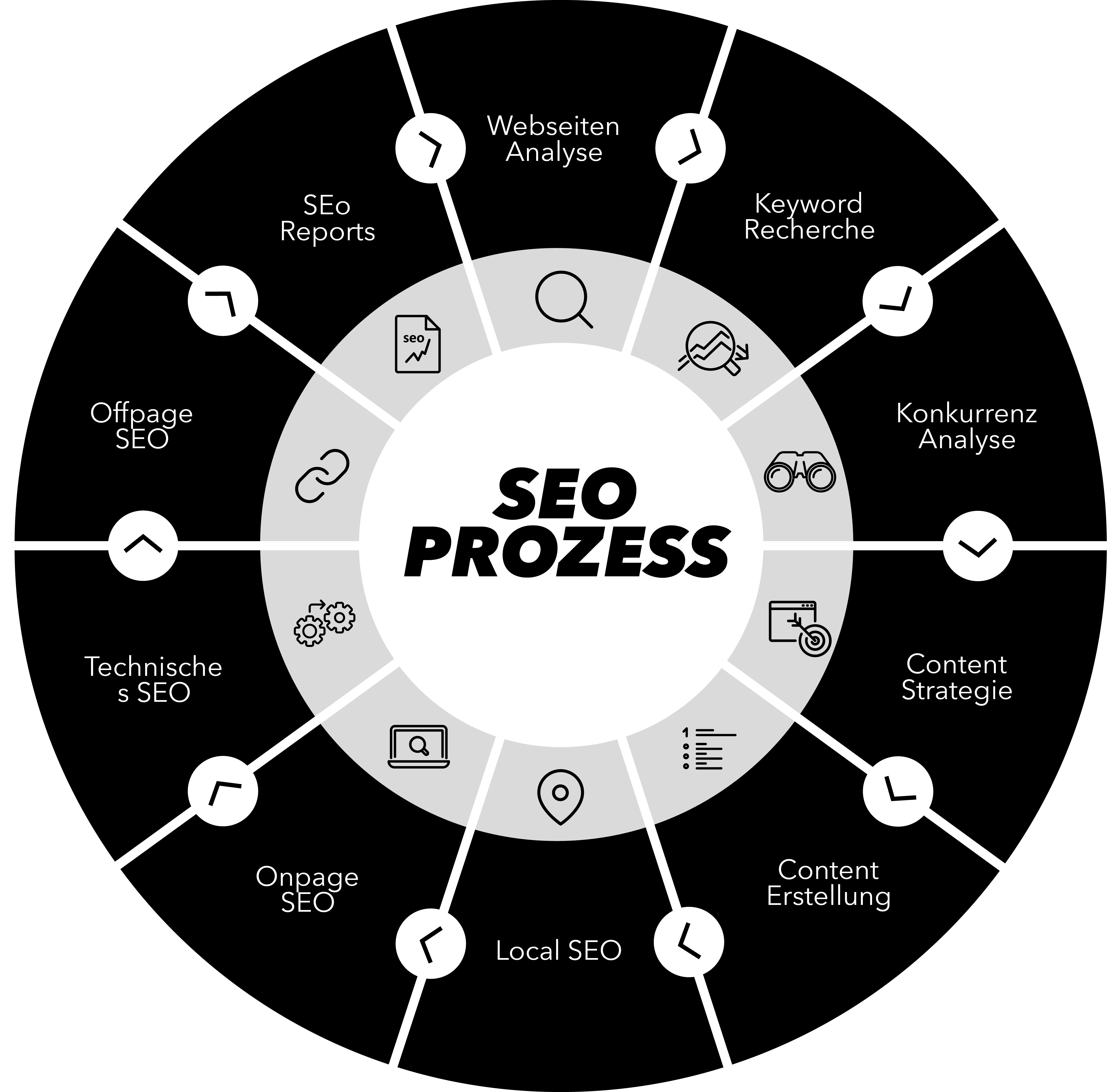 Der Prozess von der SEO Optimierung wird in einem Kreislauf dargestellt.