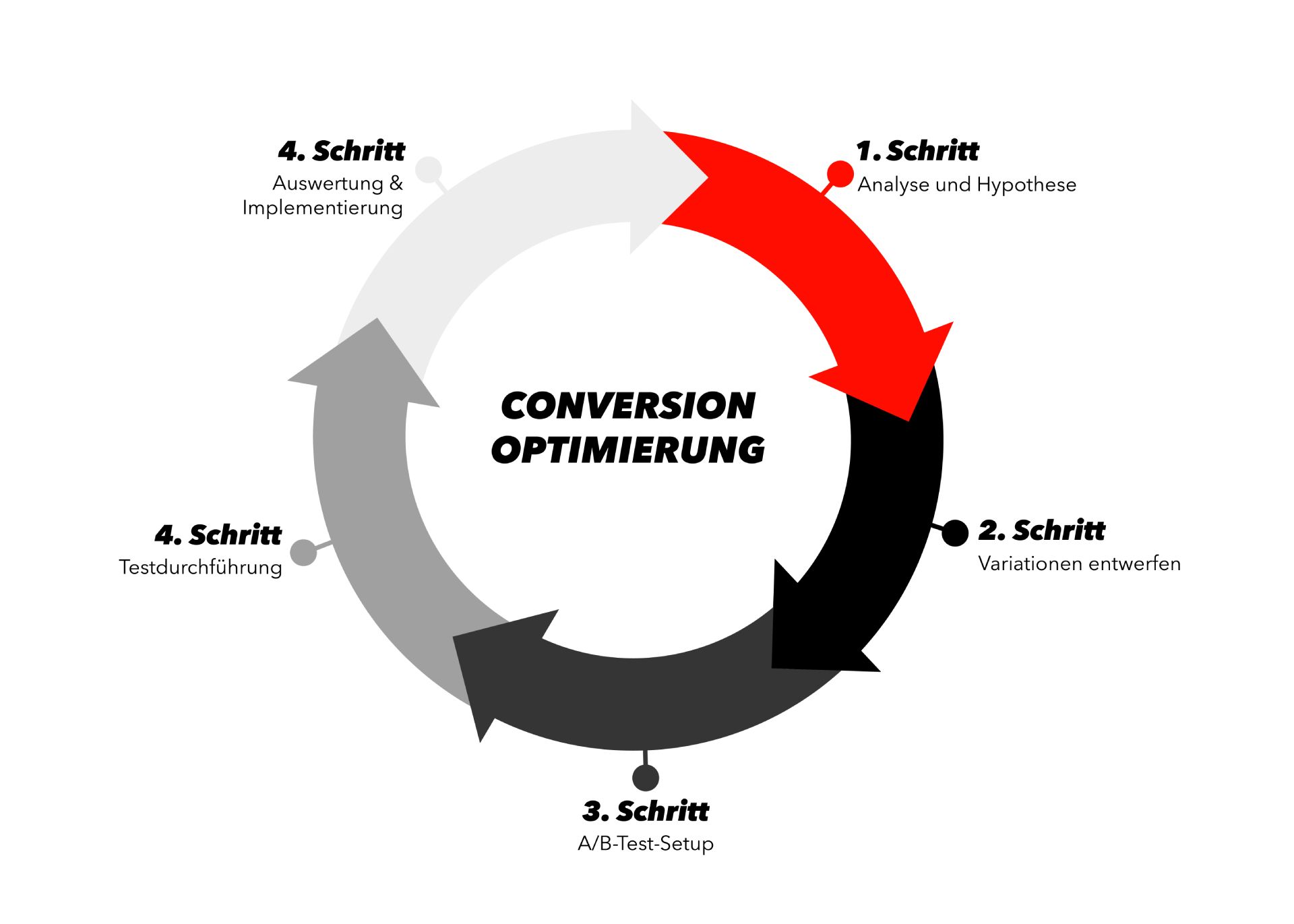 Das Diagramm zeigt die Reihenfolge der Schritt zur Conversion Optimierung.