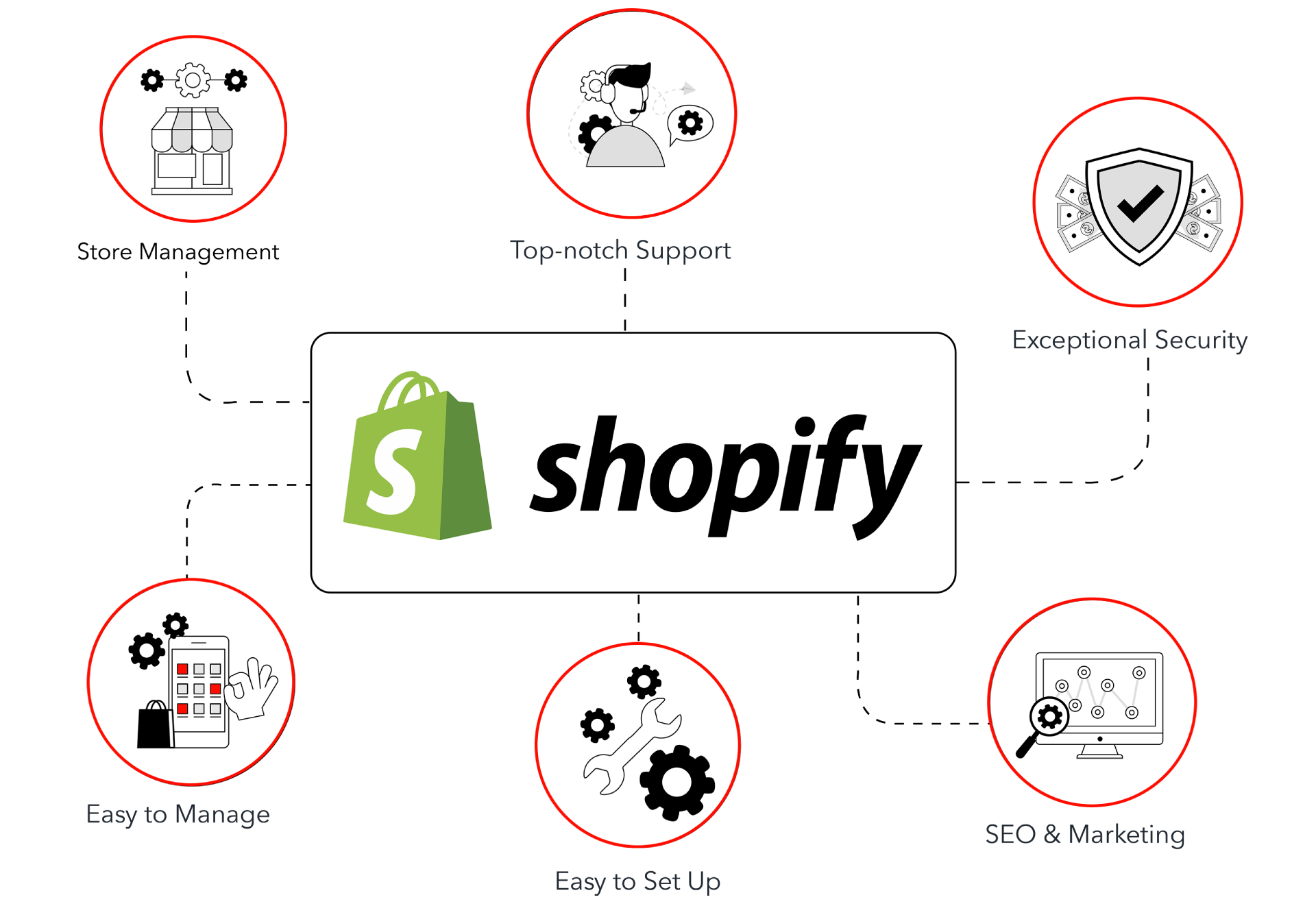 Die Vorteile eines Online-Business mit Shopify