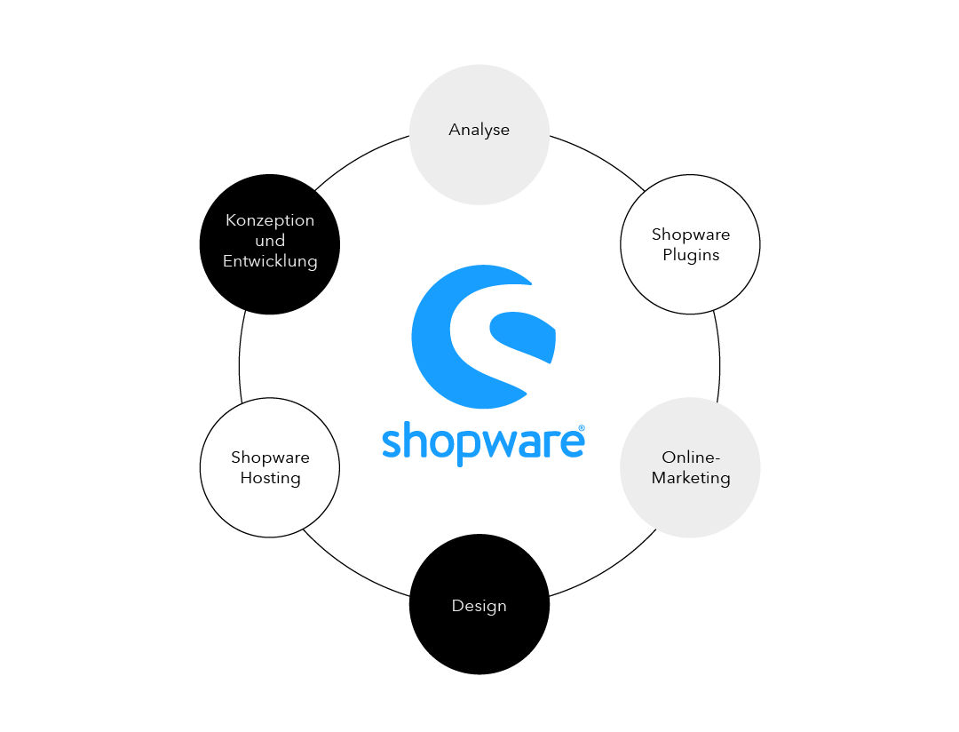 Shopware Plugins sind ein wichtiger Bestandteil der Shopware-Funktionen
