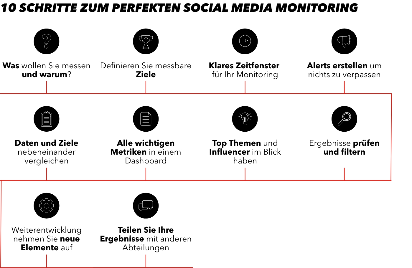 10 Schritte Social Media Monitoring