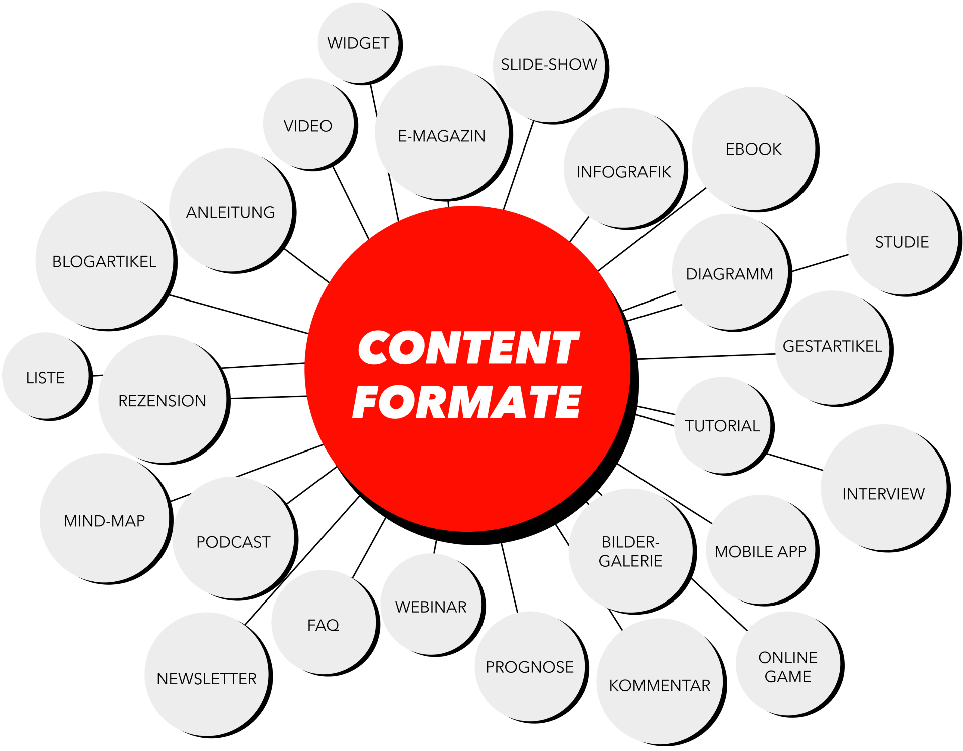 Social Media Marketing Content Formate