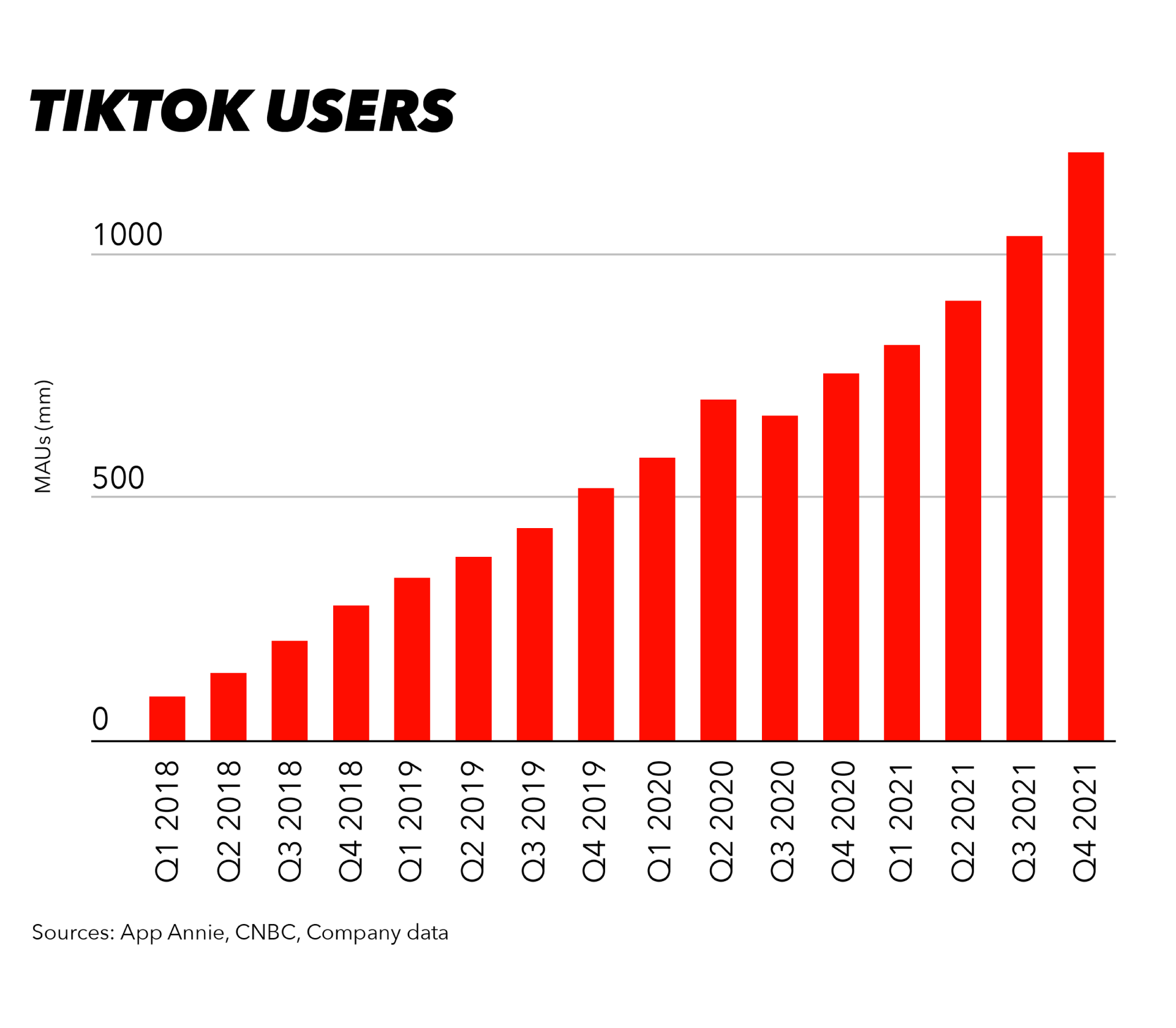 TikTok Agentur User Zahlen 2018-2021