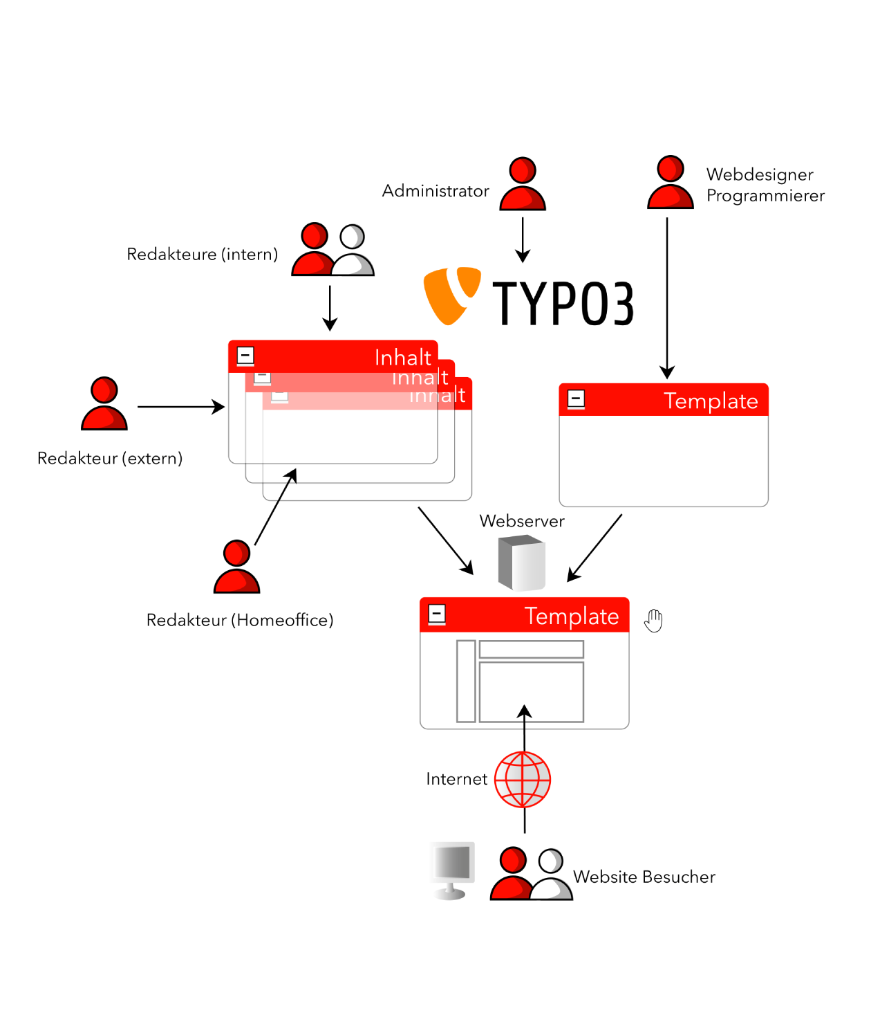 Typo3 – die Vernetzung von Redakteuren, Administratoren und Programmierern