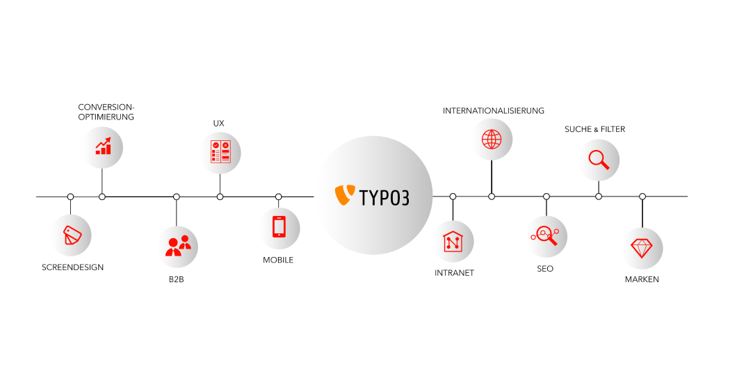 Dank unterschiedlichster Funktionen ist Typo3 für die meisten Webites geeignet.