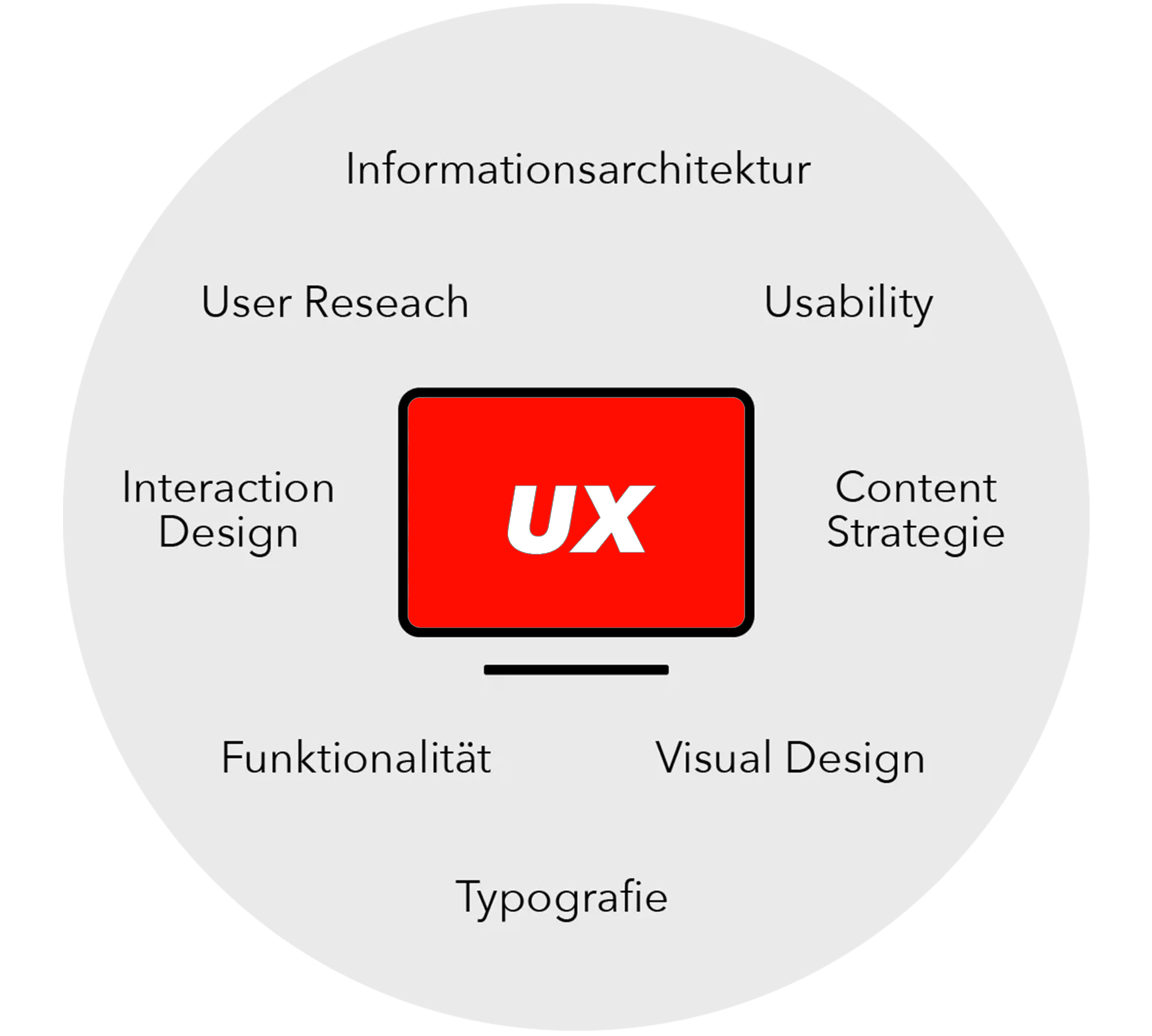  Alles was Sie über das User Experience Design wissen sollten