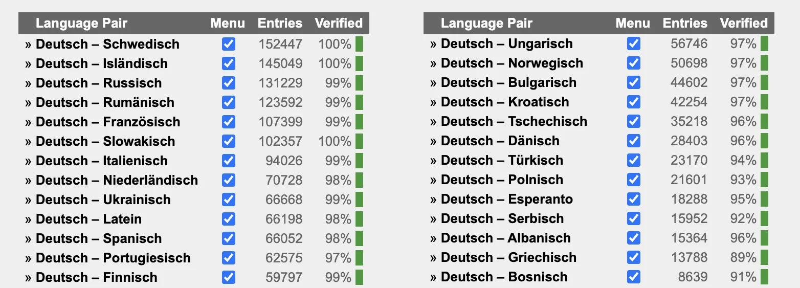 dict.cc-Übersicht der Sprachpaare mit Deutsch: Schwedisch 152.447 Einträge 100 %, Isländisch 145.049, Russisch 131.229, Rumänisch 123.592, Französisch 107.399 … bis Bosnisch 8.639 (91 % verifiziert)