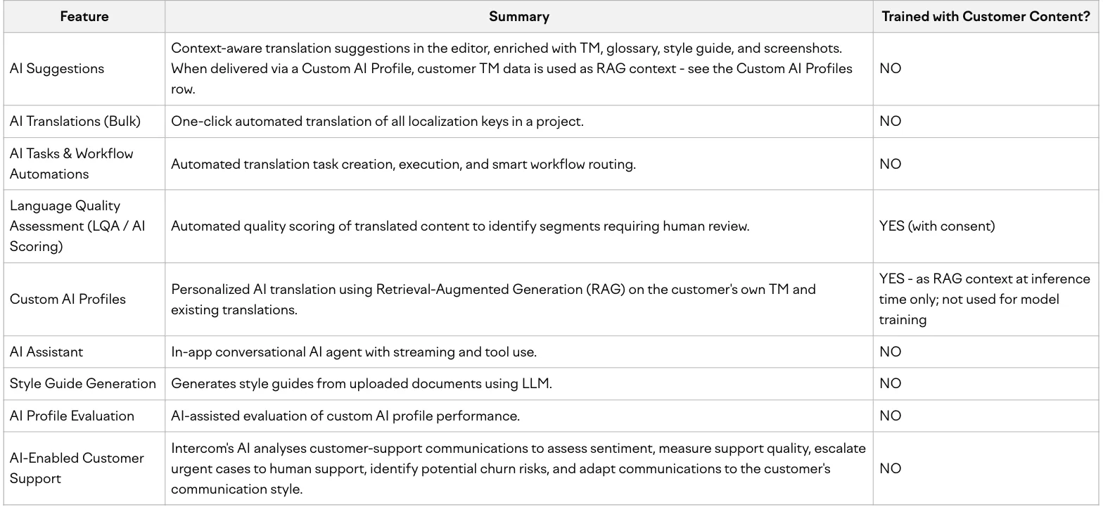 Lokalise-Erklärung zu KI: Tabelle „Trained with Customer Content?“ – AI Suggestions, AI Translations, AI Tasks: NO; Language Quality Assessment: YES (with consent); Custom AI Profiles: nur als Kontext, nicht zum Training
