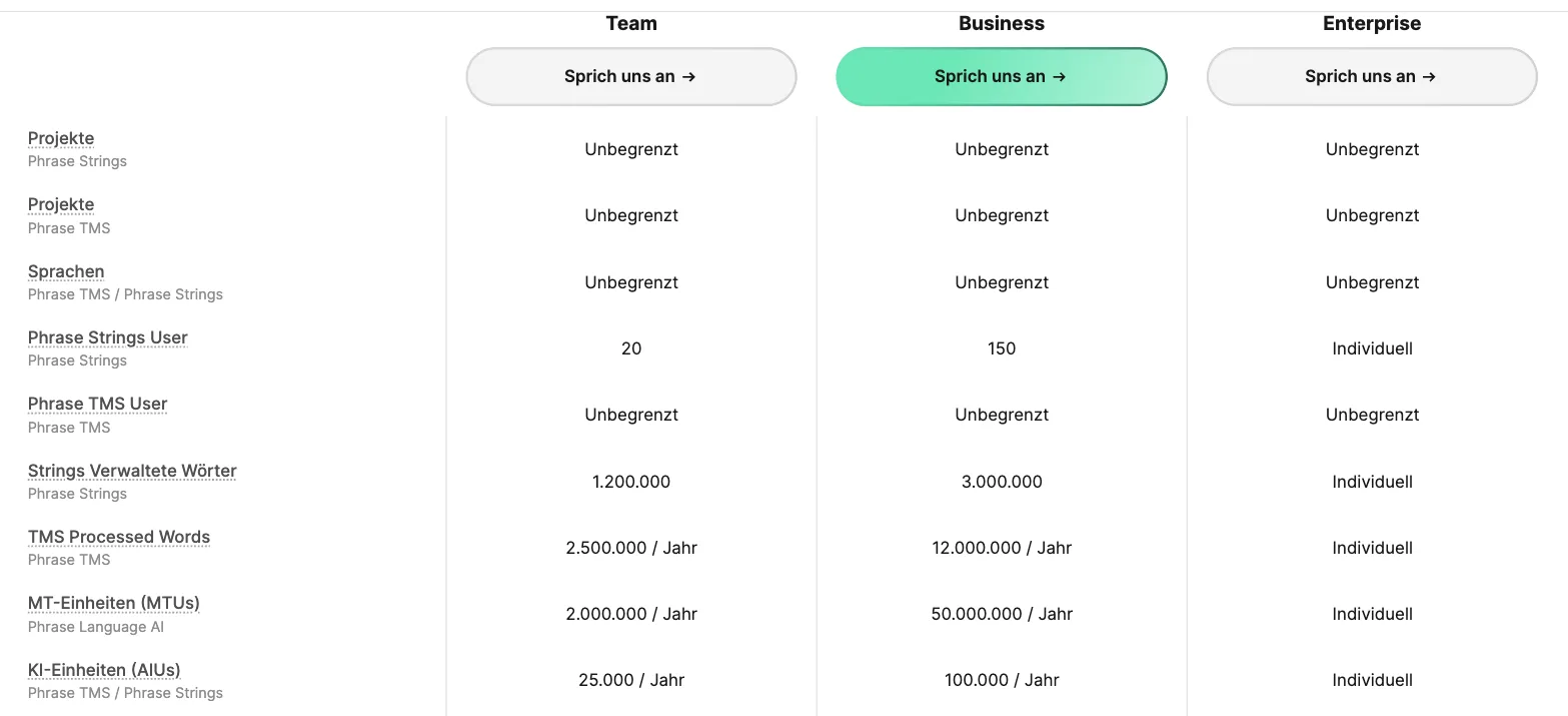 Phrase Preisseite, Kapazitätstabelle: Team 20 und Business 150 Strings-Nutzer; TMS Processed Words 2,5 Mio. bzw. 12 Mio. pro Jahr; MT-Einheiten 2 Mio. bzw. 50 Mio. pro Jahr; KI-Einheiten 25.000 bzw. 100.000 pro Jahr